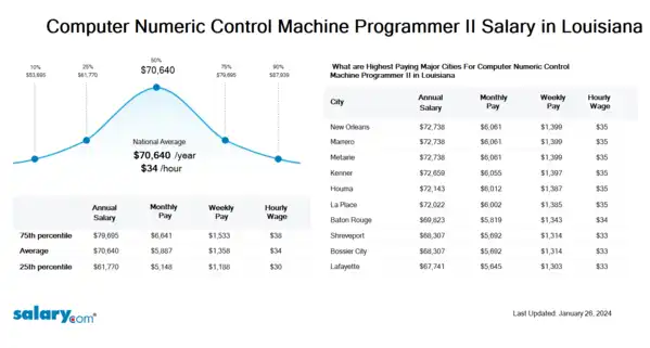 Computer Numeric Control Machine Programmer II Salary in Louisiana