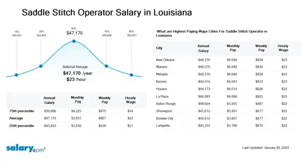 Saddle Stitch Operator Salary in Louisiana