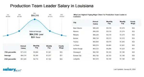 Production Team Leader Salary in Louisiana
