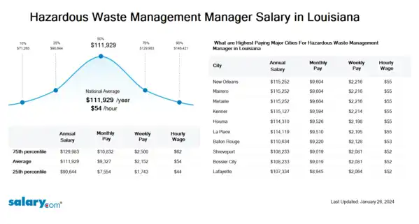 Hazardous Waste Management Manager Salary in Louisiana