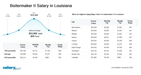 Boilermaker II Salary in Louisiana