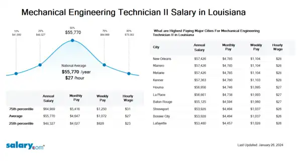Mechanical Engineering Technician II Salary in Louisiana