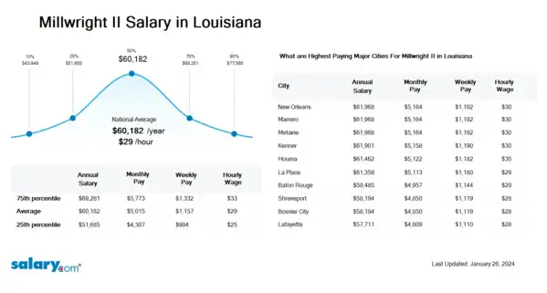 Millwright II Salary in Louisiana