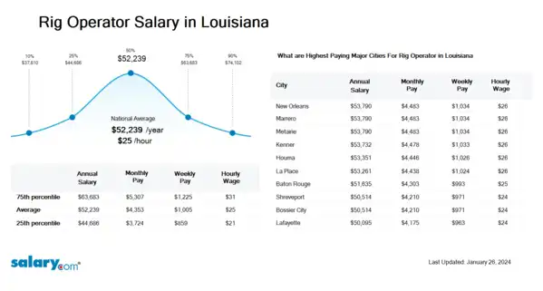 Rig Operator Salary in Louisiana