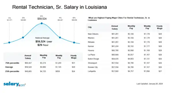 Rental Technician, Sr. Salary in Louisiana