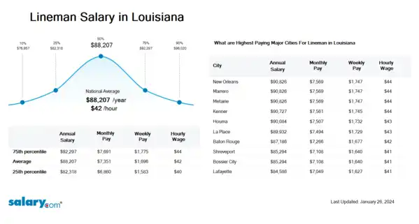 Lineman Salary in Louisiana