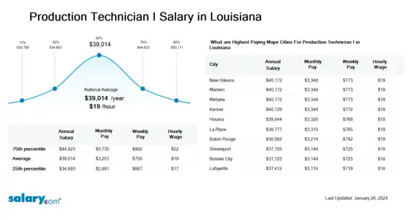 Production Technician I Salary in Louisiana