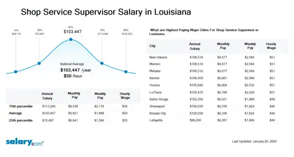 Shop Service Supervisor Salary in Louisiana