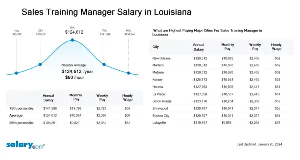 Sales Training Manager Salary in Louisiana