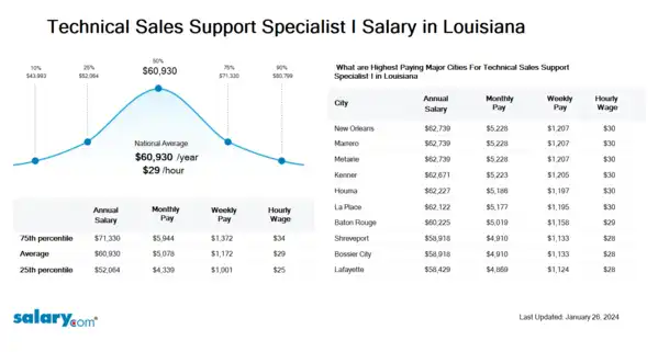 Technical Sales Support Specialist I Salary in Louisiana