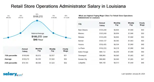 Retail Store Operations Administrator Salary in Louisiana