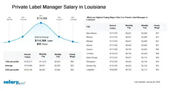 Private Label Manager Salary in Louisiana