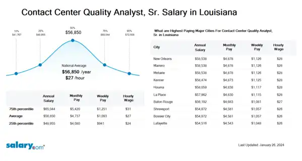 Contact Center Quality Analyst, Sr. Salary in Louisiana