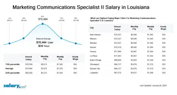 Marketing Communications Specialist II Salary in Louisiana