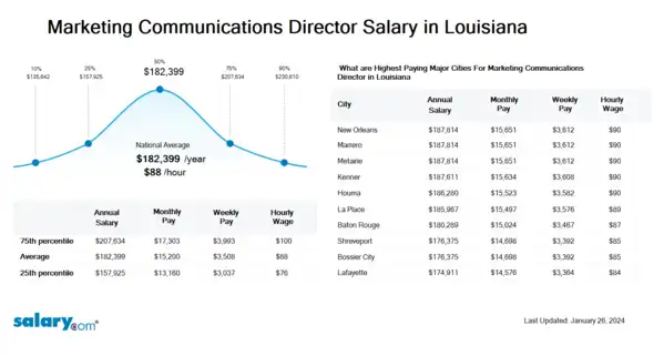 Marketing Communications Director Salary in Louisiana