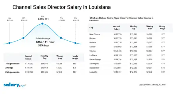 Channel Sales Director Salary in Louisiana