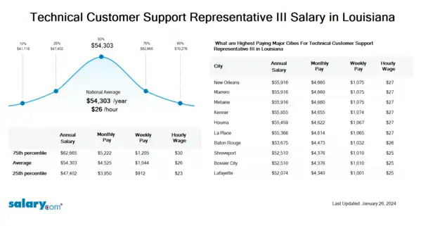 Technical Customer Support Representative III Salary in Louisiana