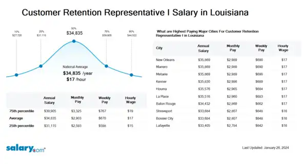 Customer Retention Representative I Salary in Louisiana