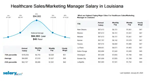 Healthcare Sales/Marketing Manager Salary in Louisiana