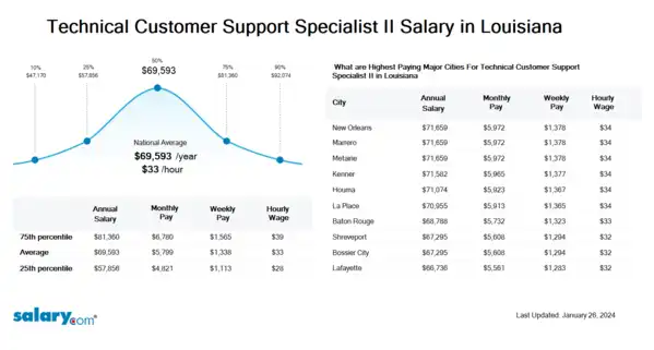 Technical Customer Support Specialist II Salary in Louisiana