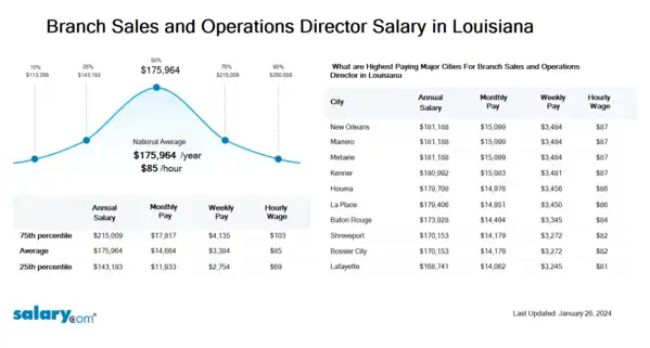Branch Sales and Operations Director Salary in Louisiana