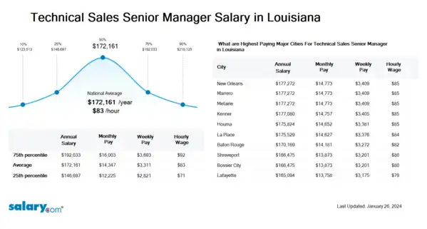 Technical Sales Senior Manager Salary in Louisiana