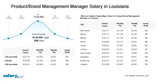 Product/Brand Management Manager Salary in Louisiana