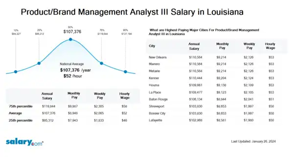 Product/Brand Management Analyst III Salary in Louisiana