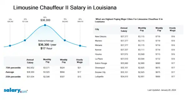 Limousine Chauffeur II Salary in Louisiana