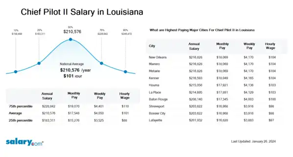 Chief Pilot II Salary in Louisiana