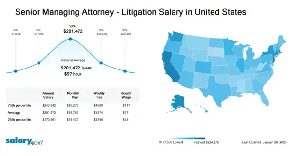 Senior Managing Attorney - Litigation Salary in United States