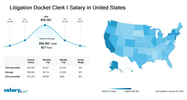 Litigation Docket Clerk I Salary in United States