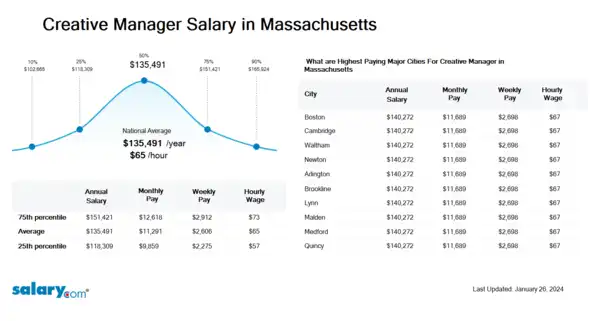 Creative Manager Salary in Massachusetts
