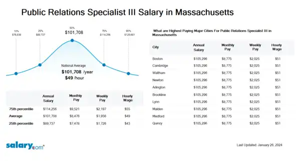 Public Relations Specialist III Salary in Massachusetts