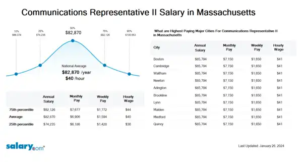 Communications Representative II Salary in Massachusetts
