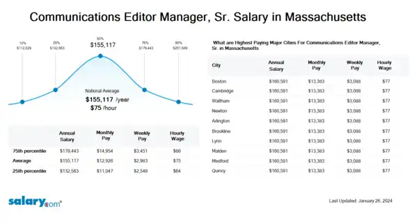 Communications Editor Manager, Sr. Salary in Massachusetts