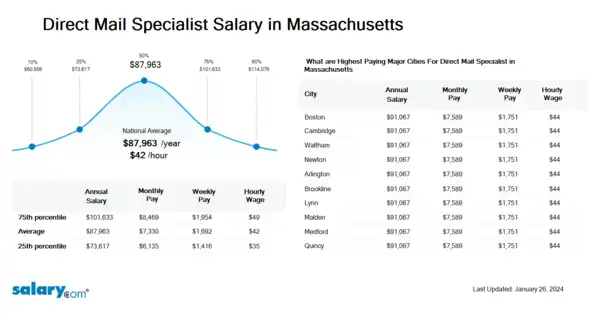 Direct Mail Specialist Salary in Massachusetts