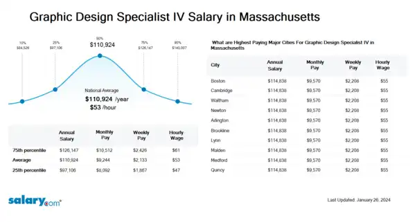 Graphic Design Specialist IV Salary in Massachusetts