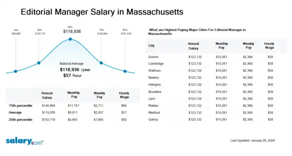 Editorial Manager Salary in Massachusetts