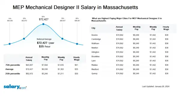 MEP Mechanical Designer II Salary in Massachusetts