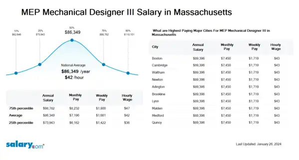 MEP Mechanical Designer III Salary in Massachusetts