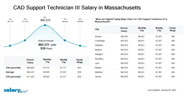 CAD Support Technician III Salary in Massachusetts