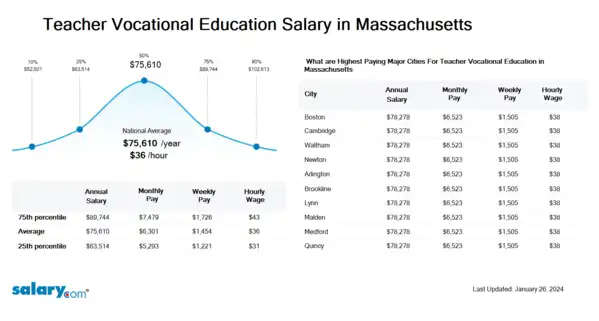 Teacher Vocational Education Salary in Massachusetts