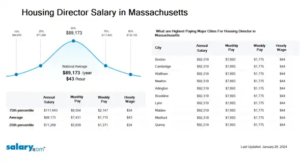 Housing Director Salary in Massachusetts