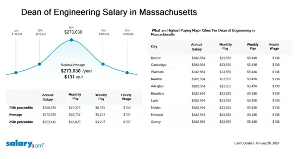 Dean of Engineering Salary in Massachusetts