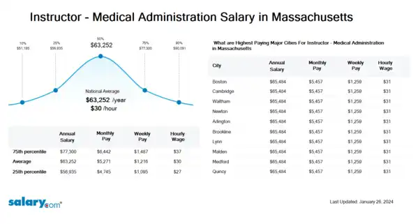 Instructor - Medical Administration Salary in Massachusetts