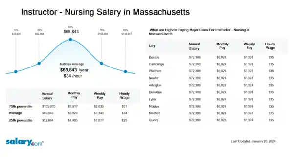 Instructor - Nursing Salary in Massachusetts