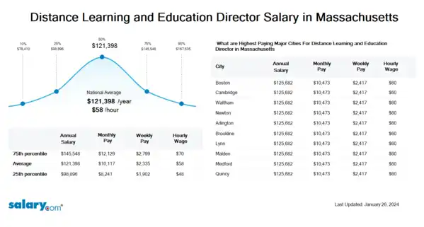 Distance Learning and Education Director Salary in Massachusetts