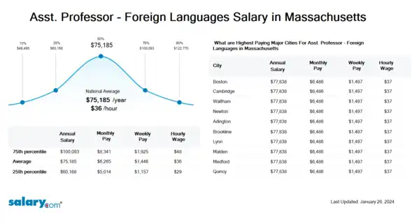Asst. Professor - Foreign Languages Salary in Massachusetts