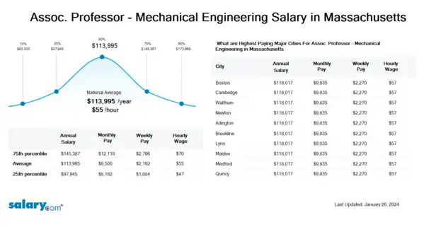 Assoc. Professor - Mechanical Engineering Salary in Massachusetts